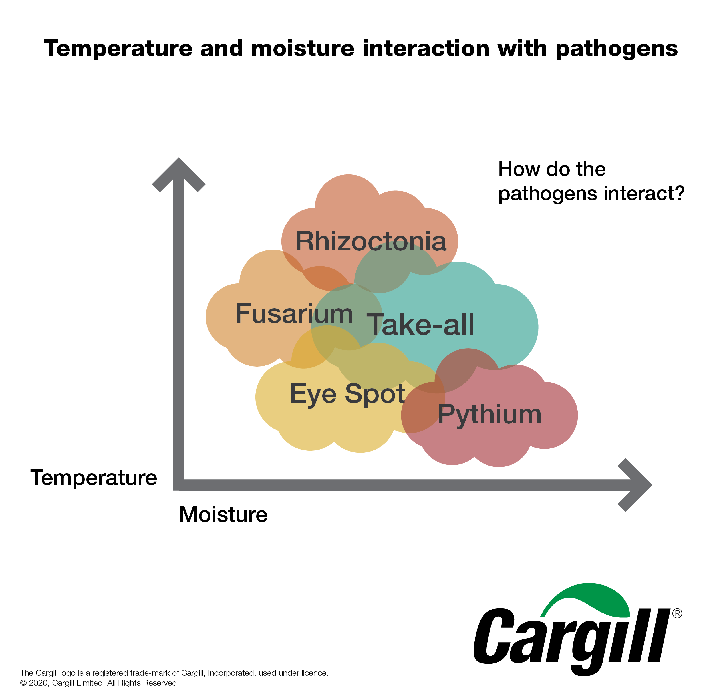 plant pathogen temp and moisture - in page