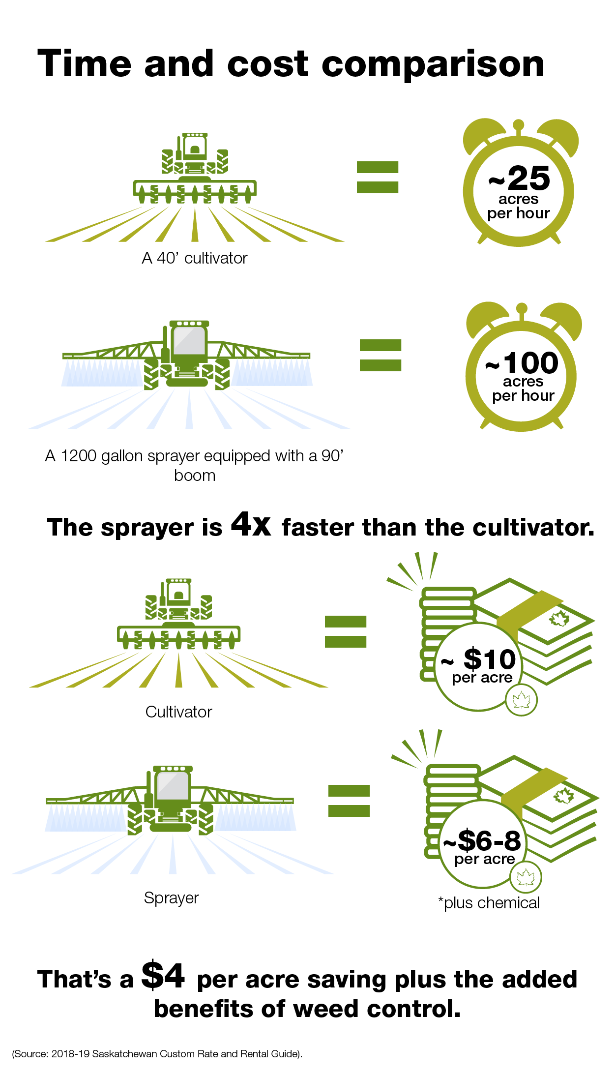 An infographic outlining the time and cost comparisons of spraying before seeding