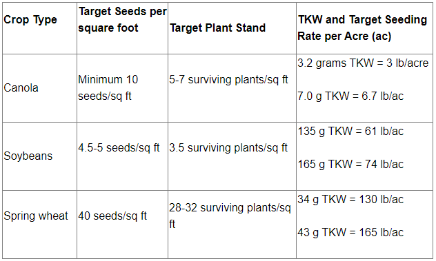 A table showing different seeding rates for different crop types