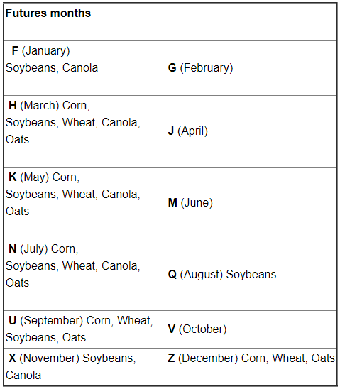 A chart of the different futures months available for trade on various grains