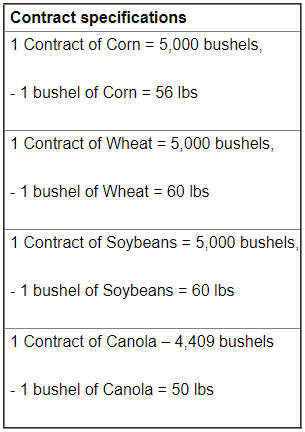 A chart of the trading specifications of various grain contracts