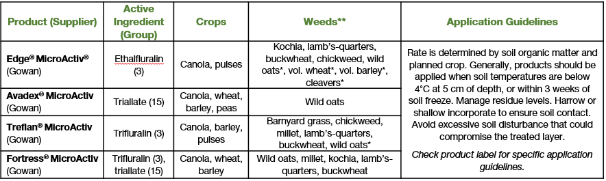 A table breaking down herbicide usage