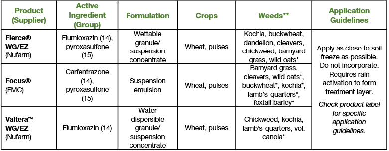 A table breaking down herbicide usage