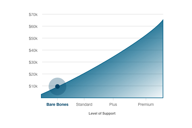 Price Estimate Chart 1 Bare Bones Price Estimate Chart 1 Bare Bones