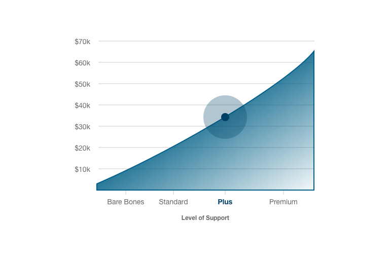 Price Estimate Chart 3 Plus Price Estimate Chart 3 Plus